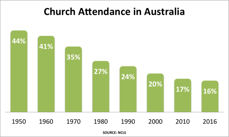 Church attendance statistics australia