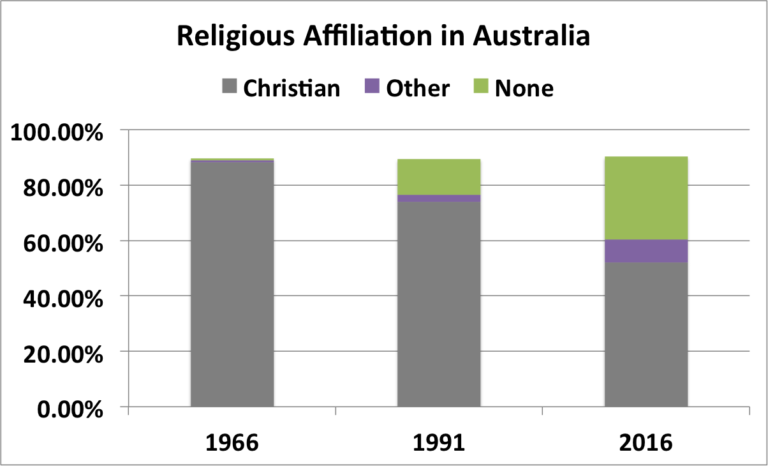 The Decline Of Religion In Australia Scottjhiggins Com